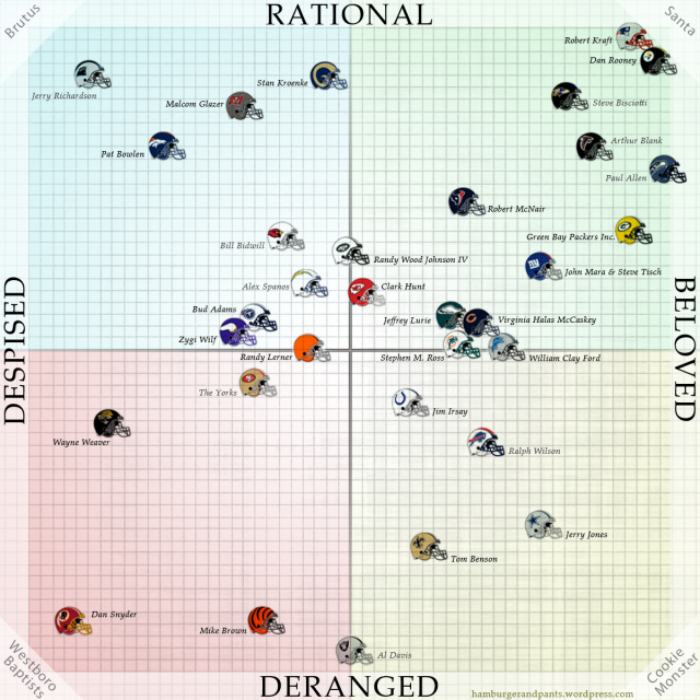 chart rating NFL owners